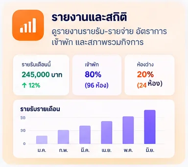 แดชบอร์ดรายงานหอพักของ Room Dee แสดงรายรับรายเดือน อัตราการเข้าพัก ห้องว่าง และกราฟรายรับ